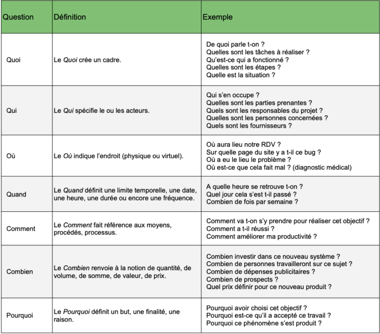 La M Thode Qqoqccp D Finition Et Exemples Concrets