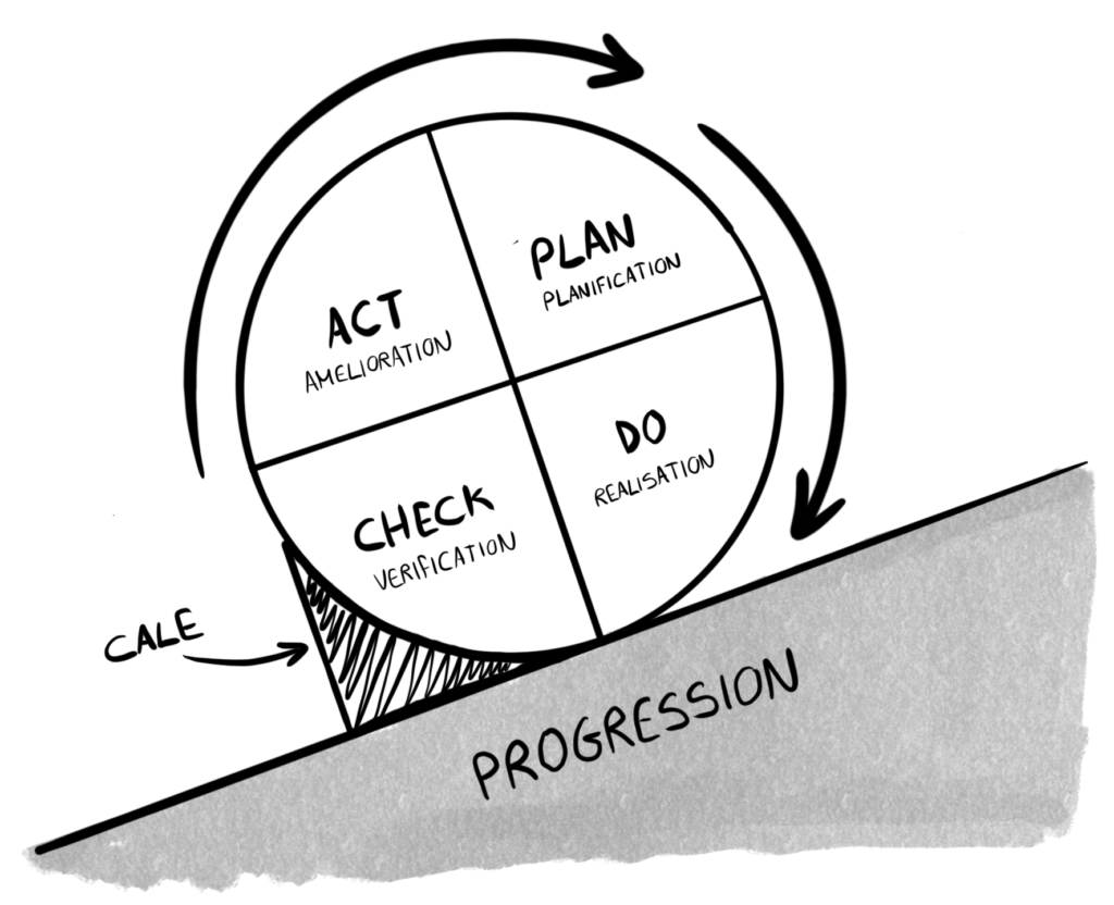Plan Do Check Act : la roue de Deming