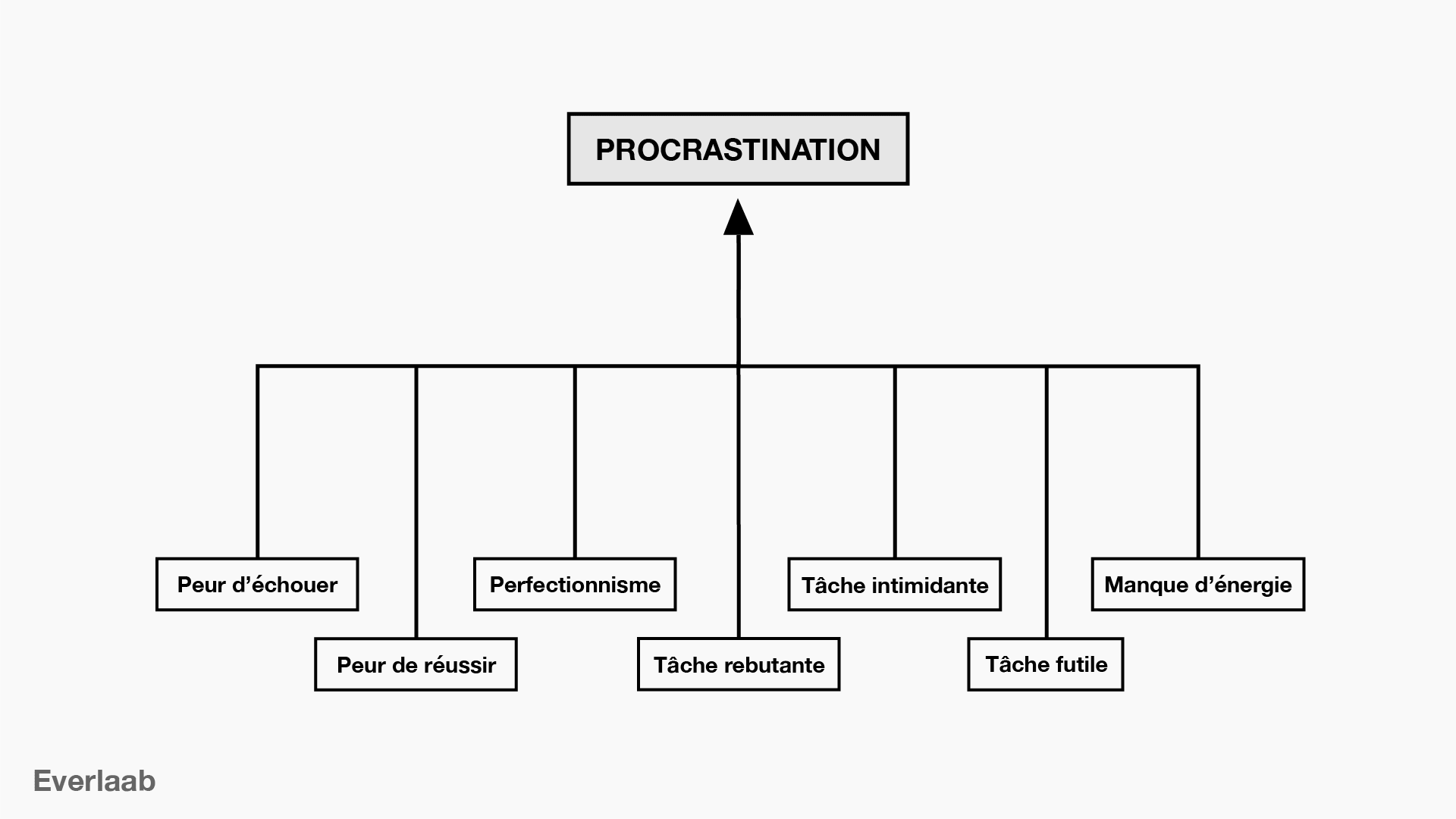 causes de la procrastination