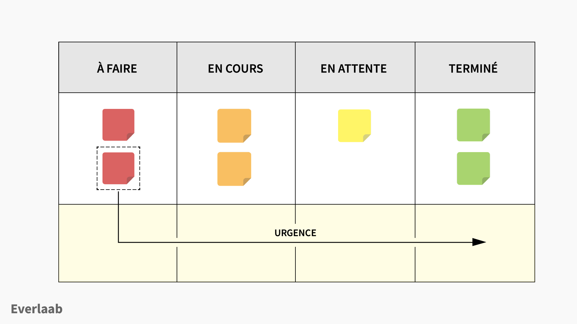 Méthode Kanban  Le guide étape par étape (+5 exemples de tableaux Kanban)