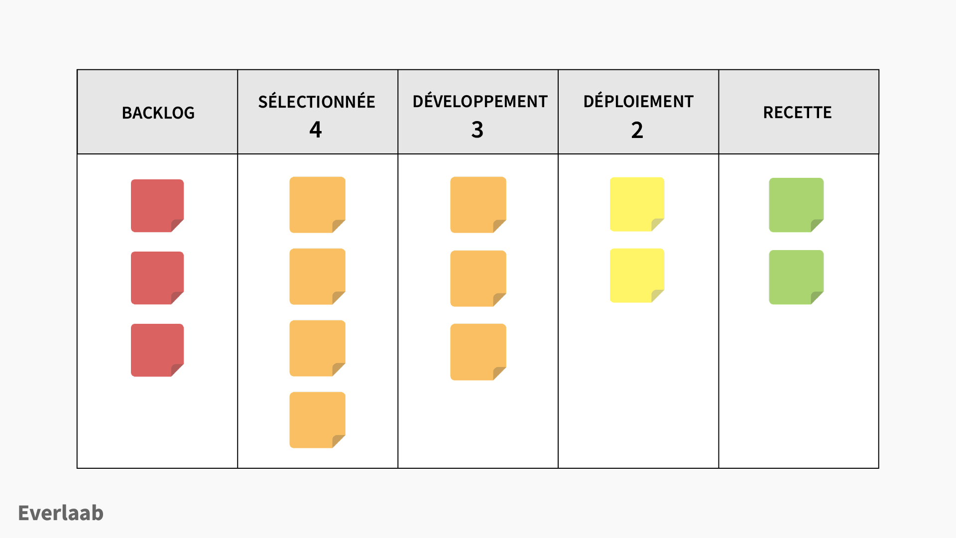 Méthode Kanban  Le guide étape par étape (+5 exemples de tableaux Kanban)