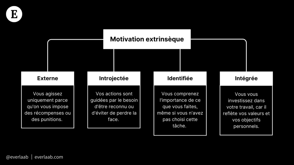 4 types de motivations extrinsèque