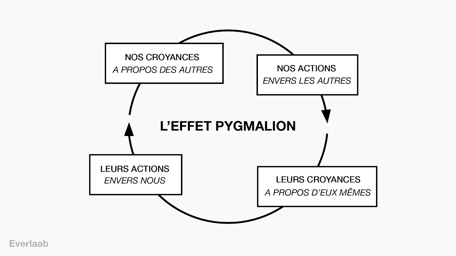 effet pygmalion