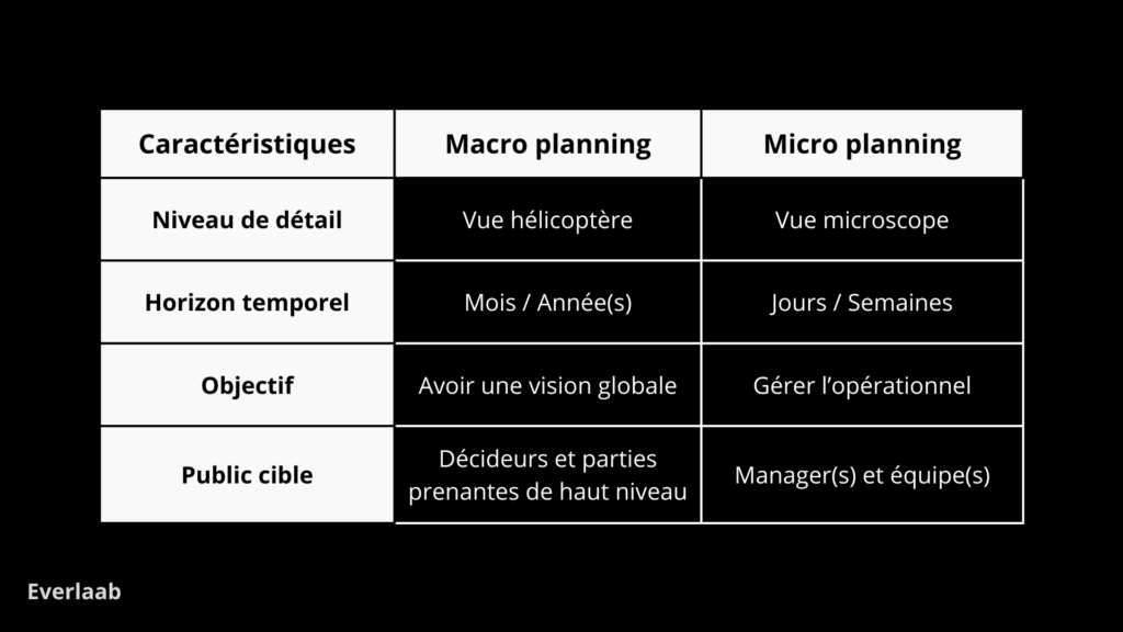 Macro planning et micro planning