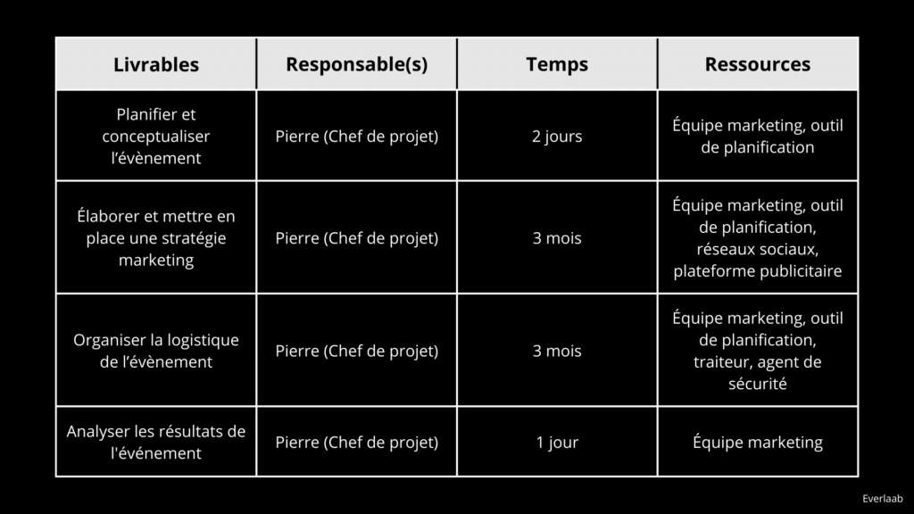 Tableau de livrables