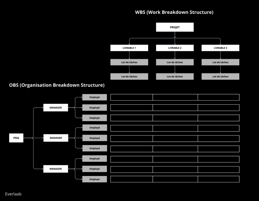 différence entre WBS et OBS