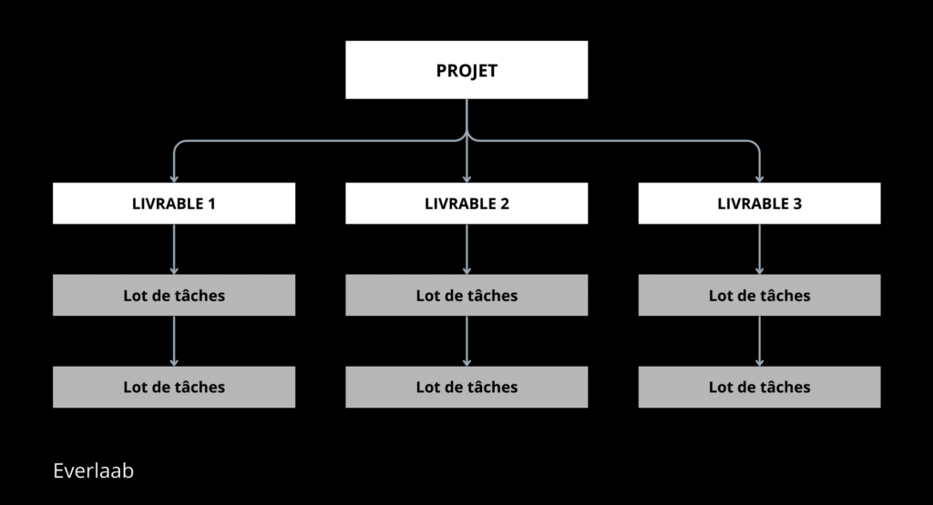 organigramme des tâches