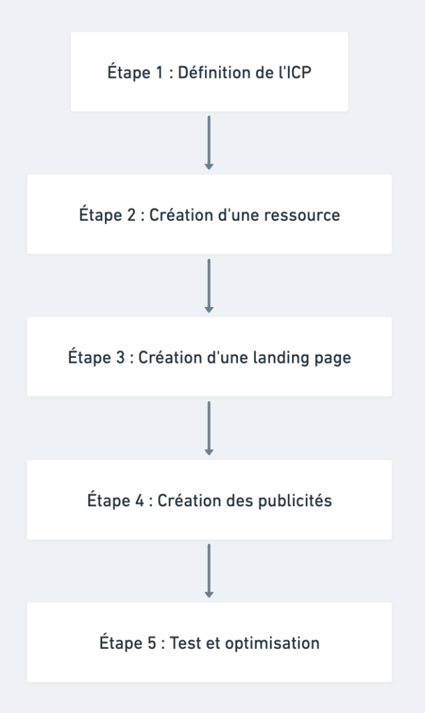 Exemple de processus de travail 