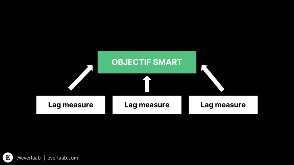 lag measures