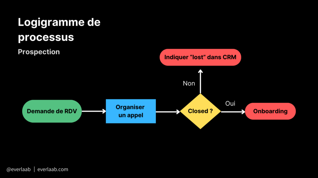 logigramme de processus