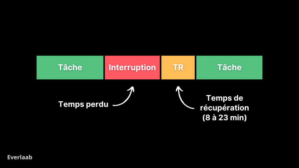 limiter les interruptions