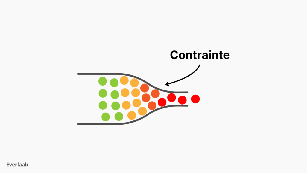 théorie des contraintes