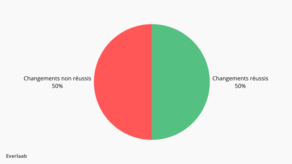 bénéfices conduite du changement