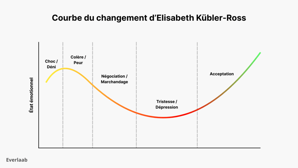 courbe du changement