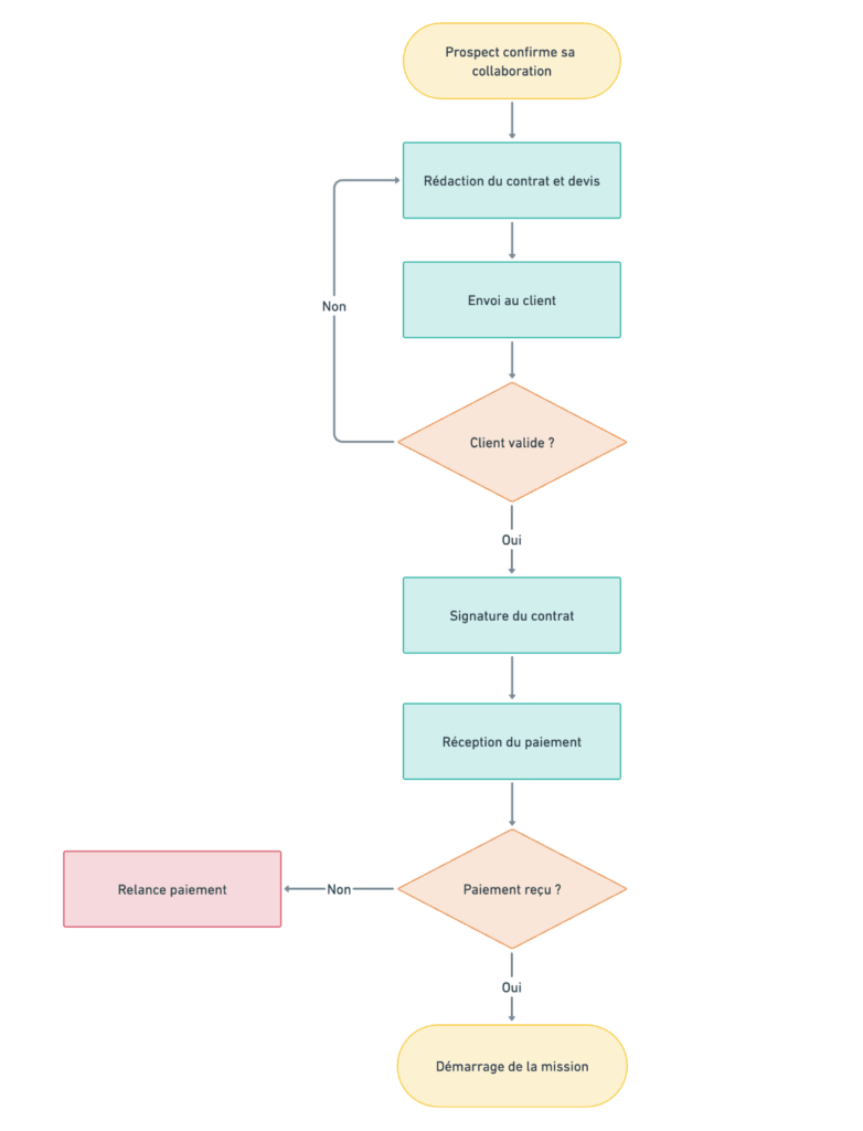 exemple diagramme de flux