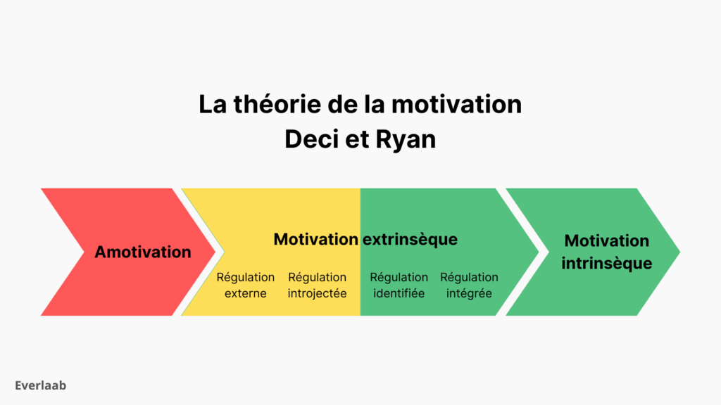 La théorie de la motivation Deci et Ryan
