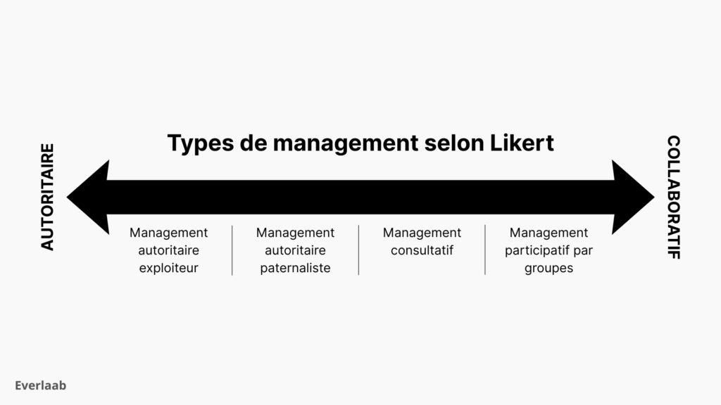 Types de management selon Likert