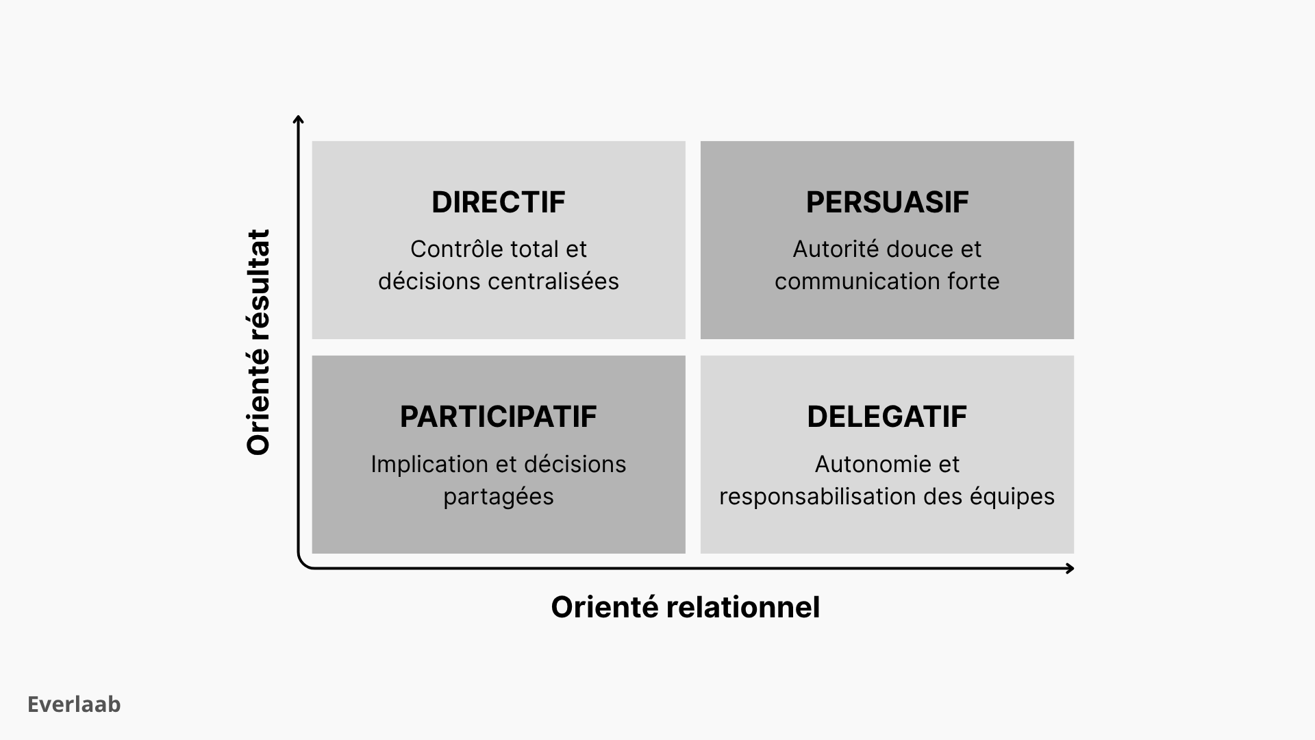4 types de management (quiz et exemples inclus)